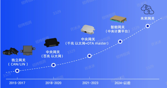 网关控制器GW