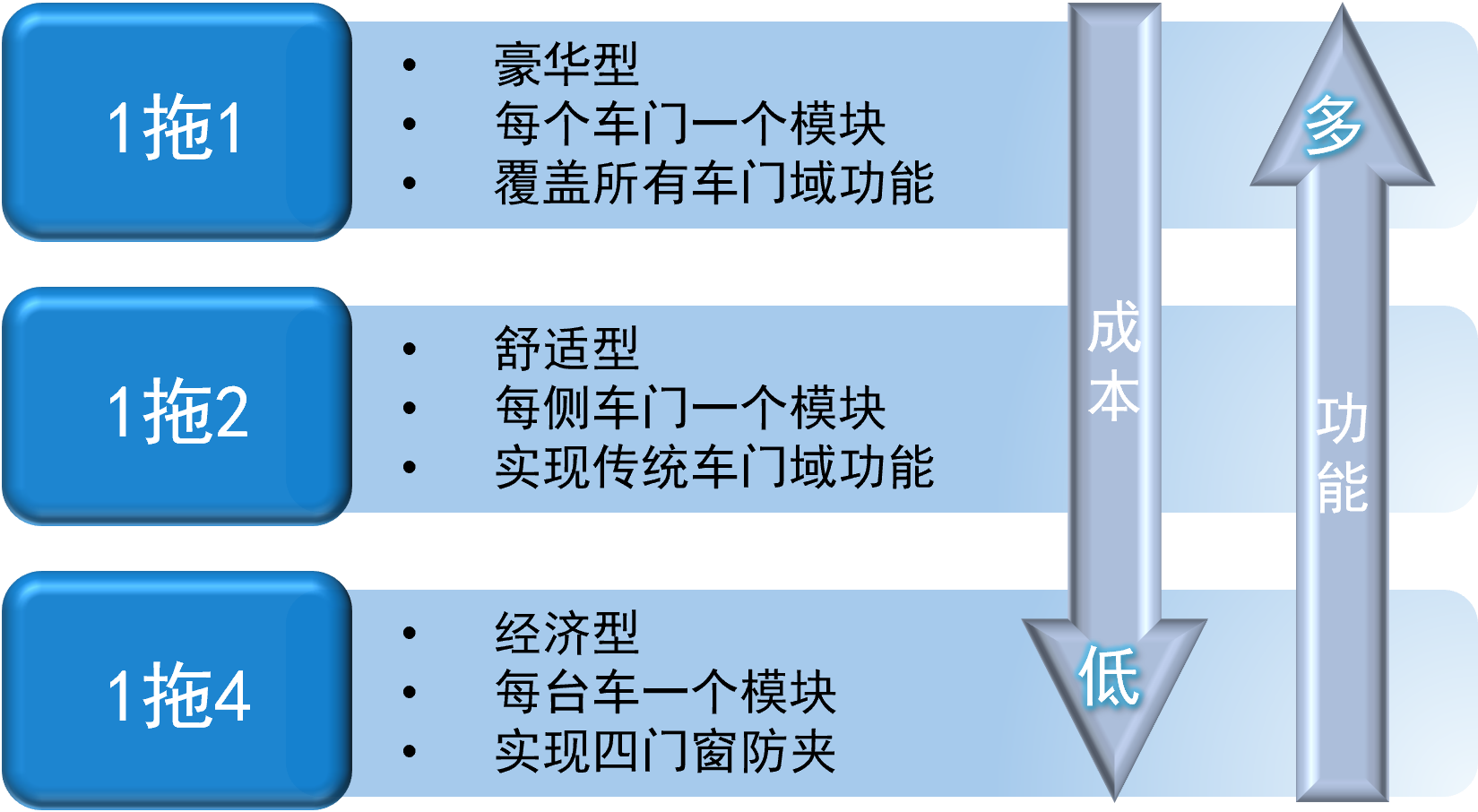 车门域控制器DDCU各方案