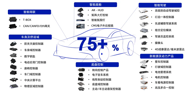 经纬PNG电子高性能智能驾驶解决方案，已获江铃汽车定点